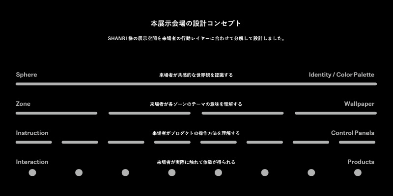 SHANRI展示会のコンセプト